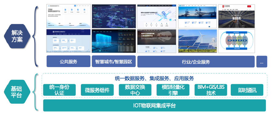 依托自主開發(fā)的工業(yè)互聯(lián)網(wǎng)平臺(tái)，打造平臺(tái)+生態(tài)(SaaS)模式，提供面向不同場(chǎng)景的整體解決方案。