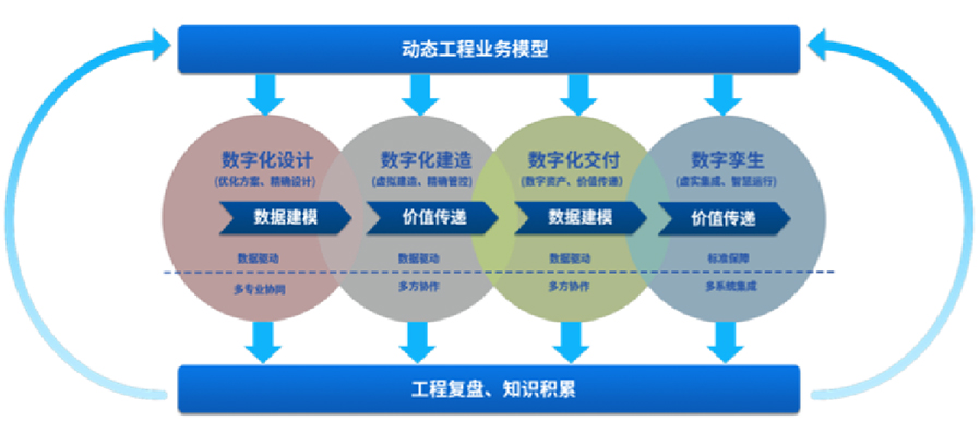 提供智能工廠數(shù)字化設(shè)計(jì)、建造、交付、運(yùn)營(yíng)等服務(wù)，為智能工廠的建設(shè)和運(yùn)營(yíng)提供相關(guān)工具、技術(shù)支撐，全面推動(dòng)工廠數(shù)字化轉(zhuǎn)型等服務(wù)。